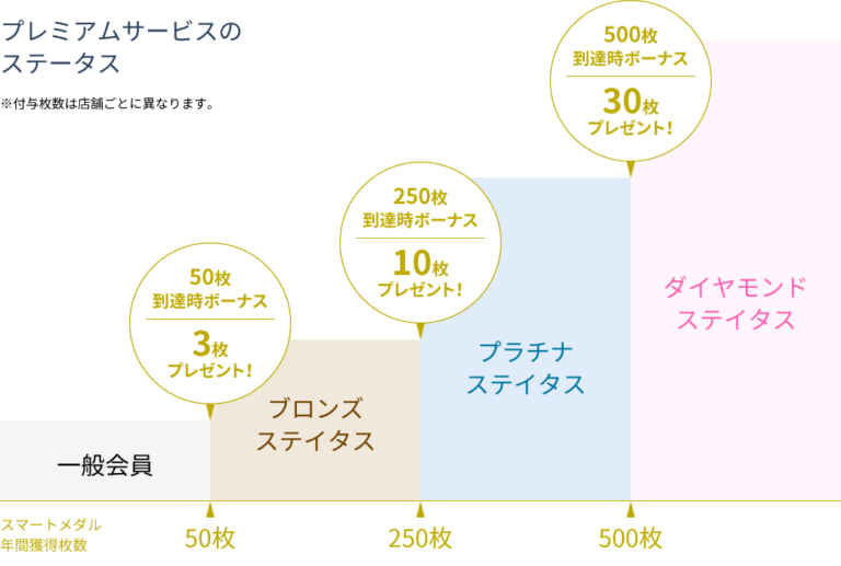 プレミアムサービスのステータス