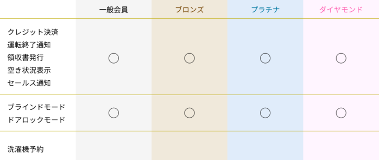 ステータス別ご利用可能サービス